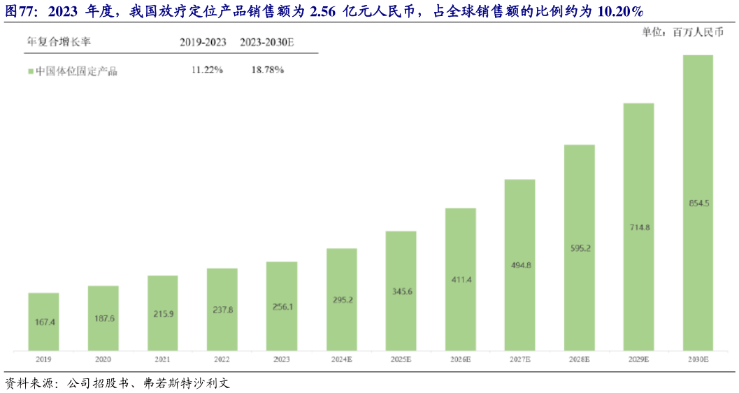 谁能回答2023  年度，我国放疗定位产品销售额为 2.56  亿元人民币，占全球销售额的比例约为 10.20%?
