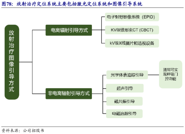 一起讨论下放射治疗定位系统主要包括激光定位系统和图像引导系统?