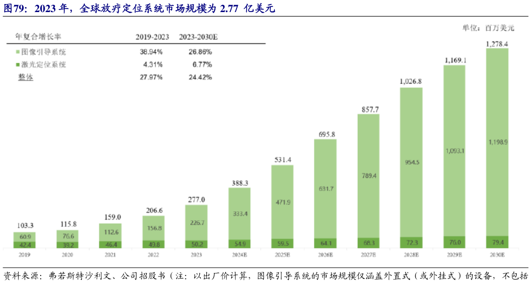如何解释2023 年，全球放疗定位系统市场规模为 2.77  亿美元?
