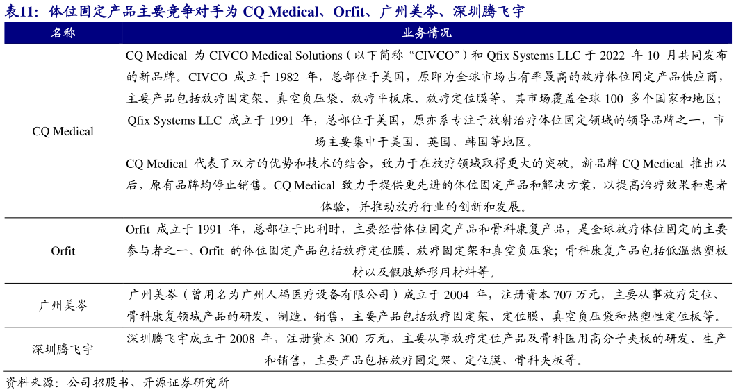 想问下各位网友体位固定产品主要竞争对手为 CQ Medical、Orfit、广州美岑、深圳腾飞宇?