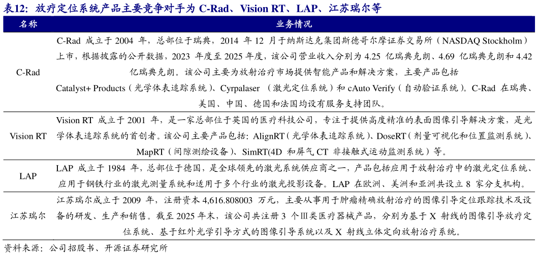 如何解释放疗定位系统产品主要竞争对手为 C-Rad、Vision RT、LAP、江苏瑞尔等?