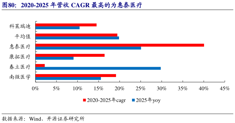 如何看待2020-2025 年营收 CAGR 最高的为惠泰医疗?