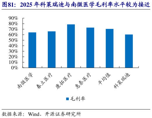 我想了解一下2025 年科莱瑞迪与南微医学毛利率水平较为接近   惠泰医疗 2020-2025 年归母净利润 CAGR 较高?