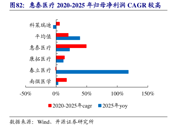 谁能回答惠泰医疗 2020-2025 年归母净利润 CAGR 较高?