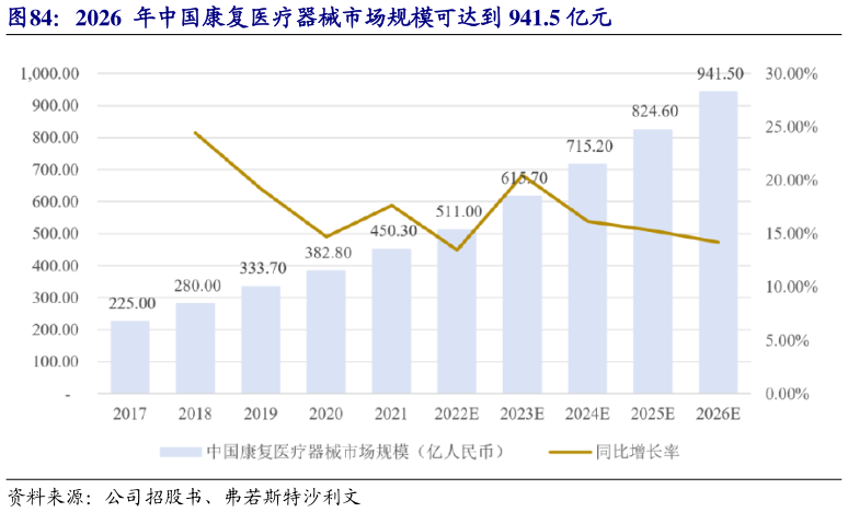 咨询大家2026  年中国康复医疗器械市场规模可达到 941.5 亿元?