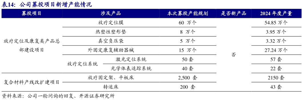 一起讨论下公司募投项目新增产能情况?