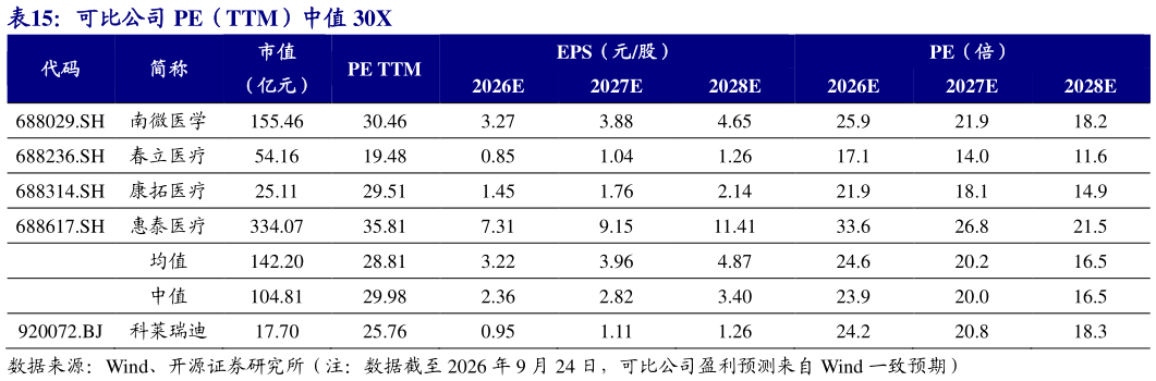 咨询大家可比公司 PE（TTM）中值 30X?