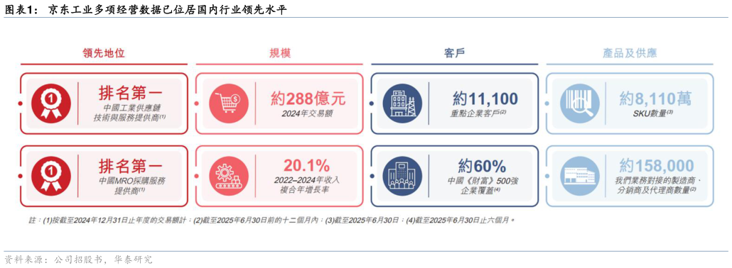 我想了解一下京东工业多项经营数据已位居国内行业领先水平