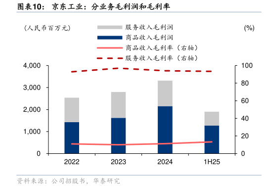 我想了解一下京东工业：分业务毛利润和毛利率