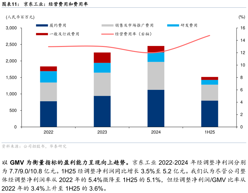 怎样理解京东工业：经营费用和费用率