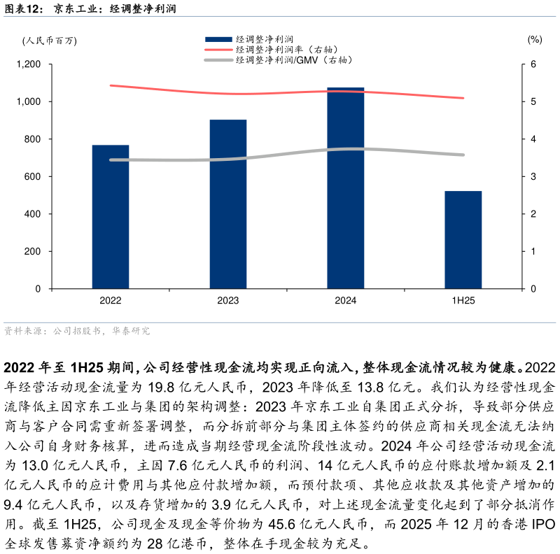 谁知道京东工业：经调整净利润