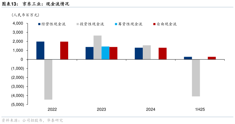 请问一下京东工业：现金流情况