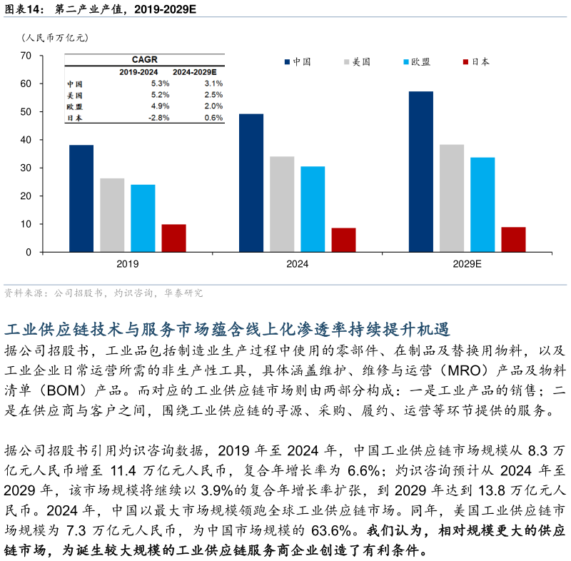 谁知道第二产业产值，2019-2029E