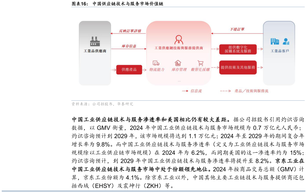 想关注一下中国供应链技术与服务市场价值链
