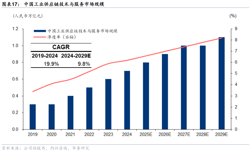 请问一下中国工业供应链技术与服务市场规模