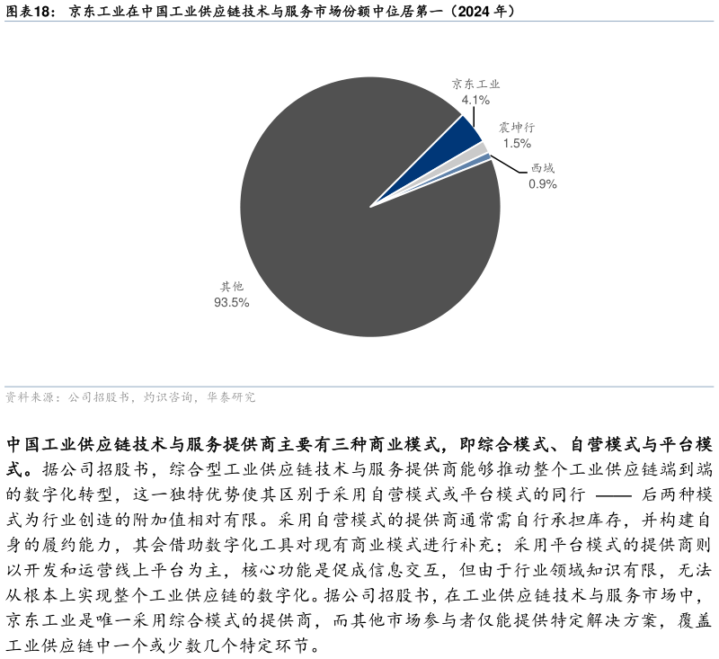 你知道京东工业在中国工业供应链技术与服务市场份额中位居第一（2024 年）