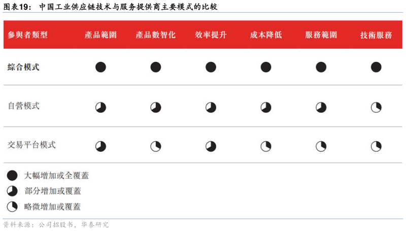 想关注一下中国工业供应链技术与服务提供商主要模式的比较