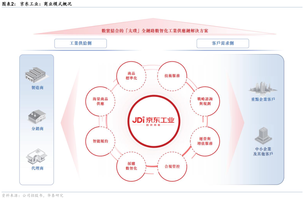 谁知道京东工业：商业模式概况