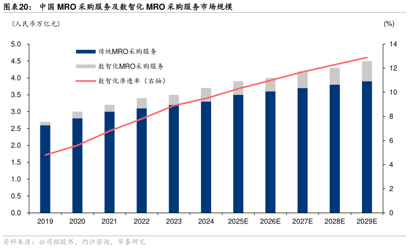 谁知道中国 MRO 采购服务及数智化 MRO 采购服务市场规模