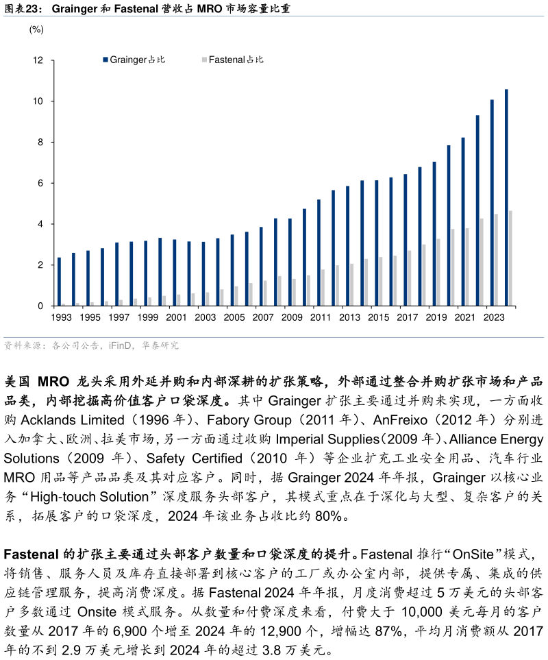 谁知道Grainger 和 Fastenal 营收占 MRO 市场容量比重