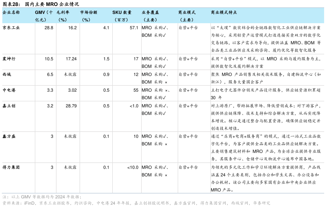 怎样理解国内主要 MRO 企业情况