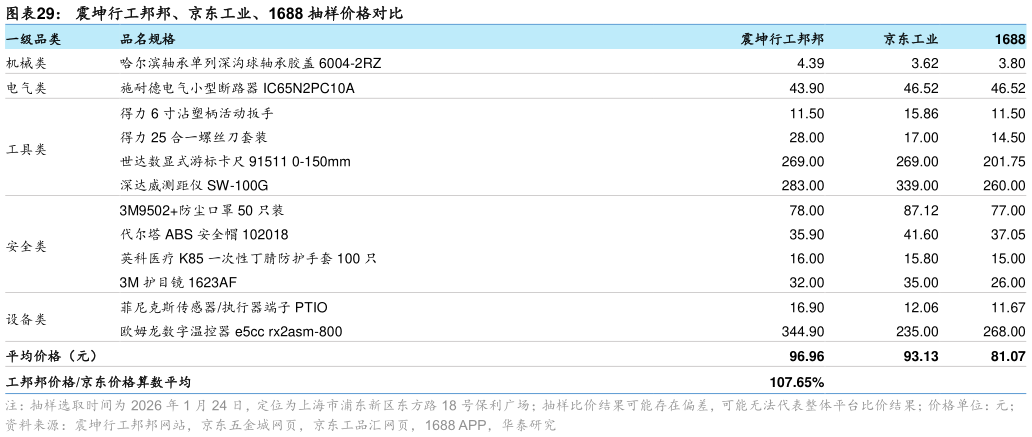如何了解震坤行工邦邦、京东工业、1688 抽样价格对比