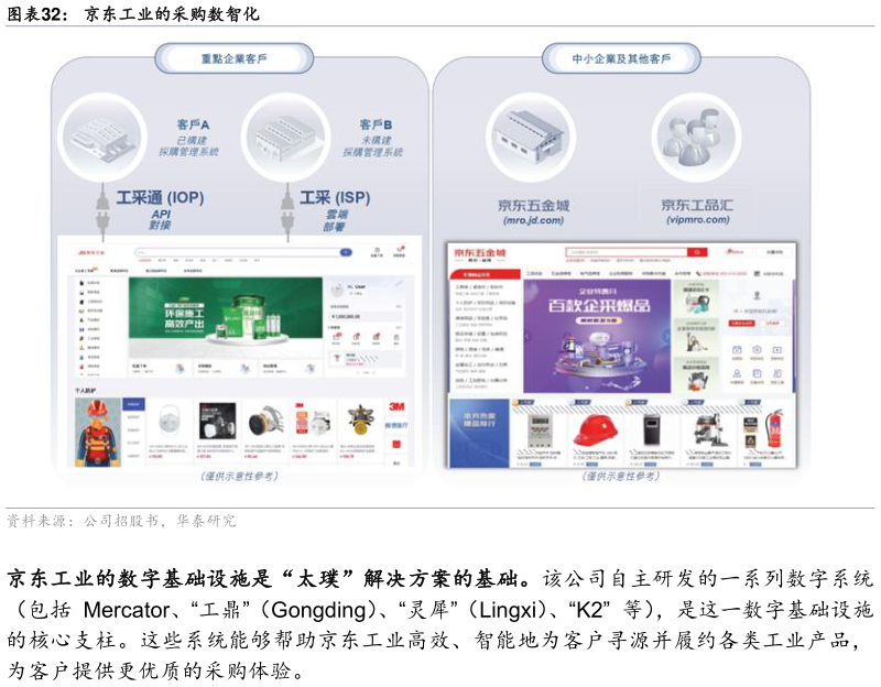 谁知道京东工业的采购数智化