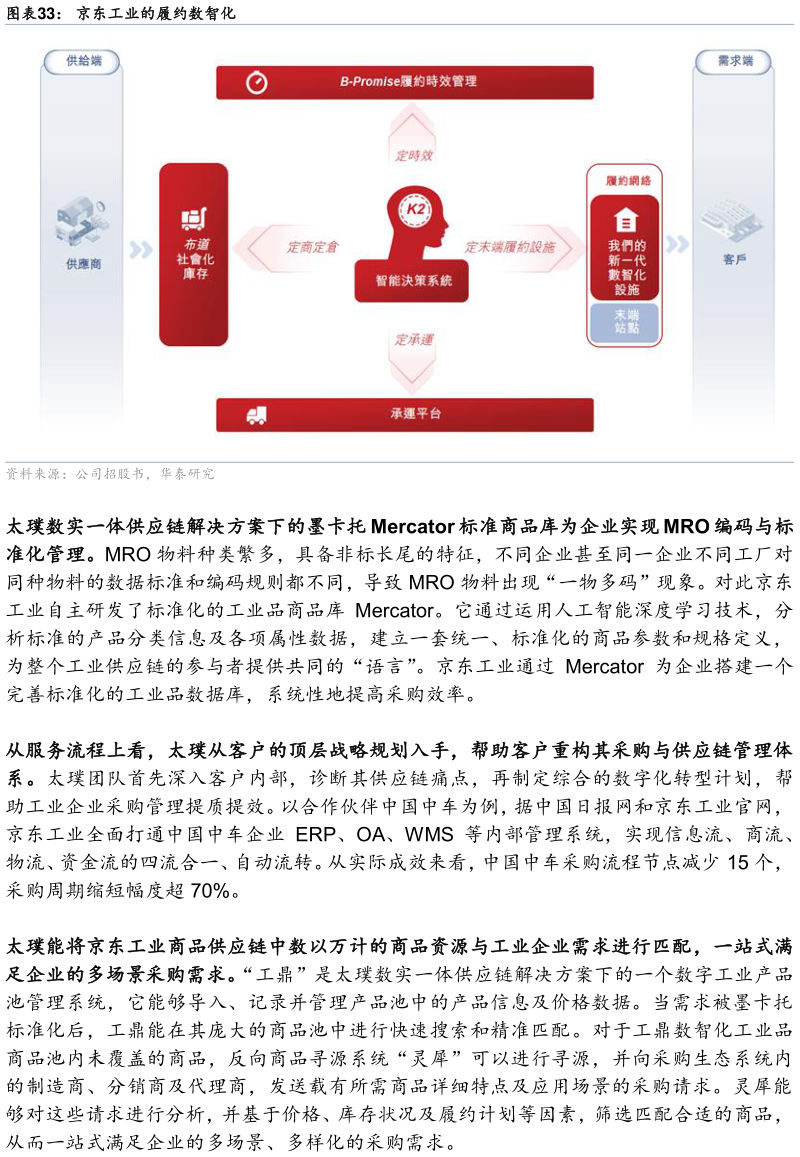想问下各位网友京东工业的履约数智化