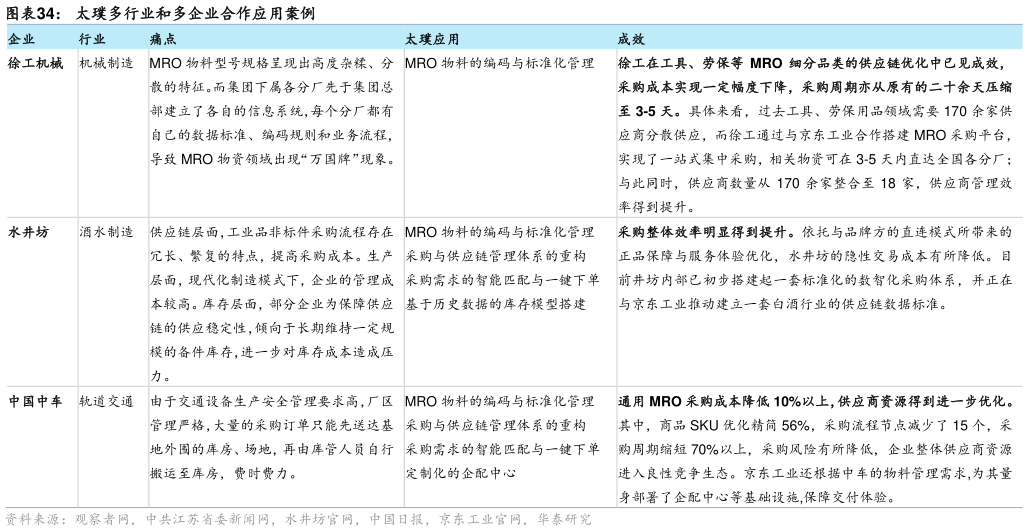 想关注一下太璞多行业和多企业合作应用案例
