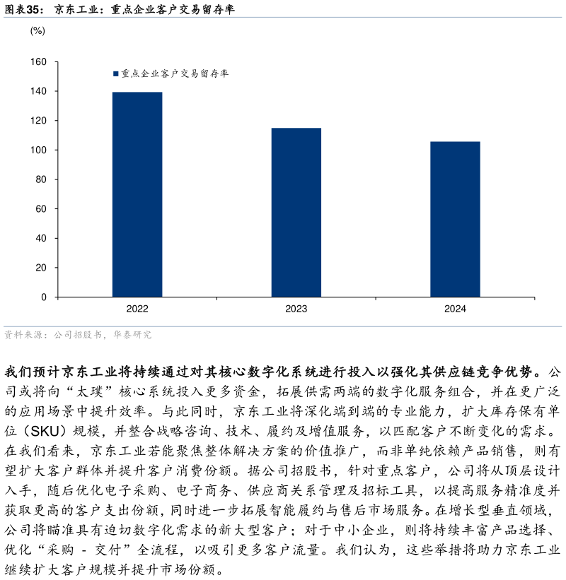 如何解释京东工业：重点企业客户交易留存率
