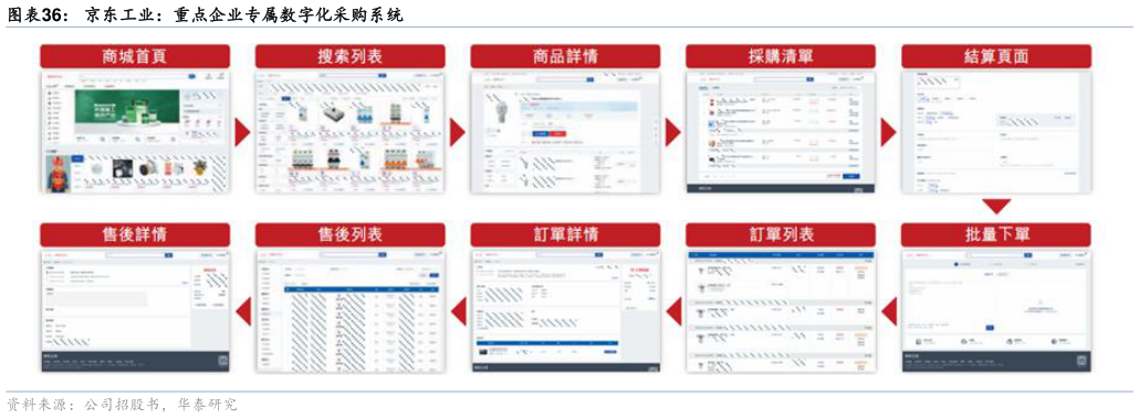 如何解释京东工业：重点企业专属数字化采购系统