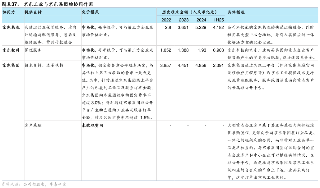 如何解释京东工业与京东集团的协同作用