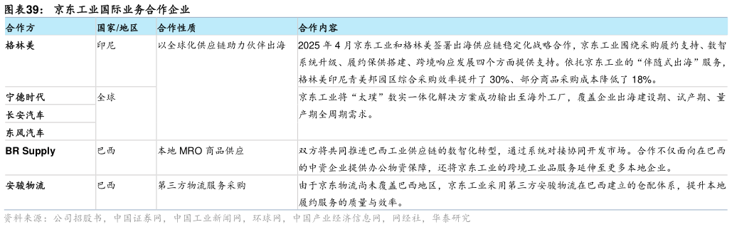 各位网友请教一下京东工业国际业务合作企业