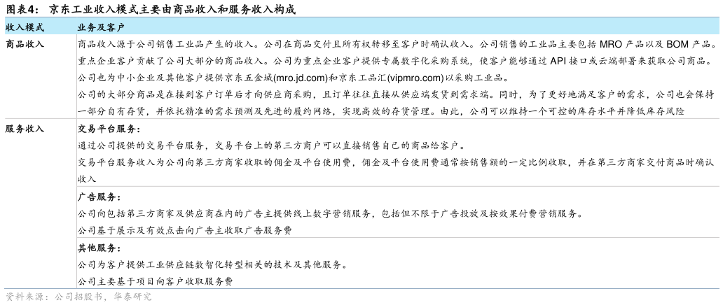 咨询大家京东工业收入模式主要由商品收入和服务收入构成