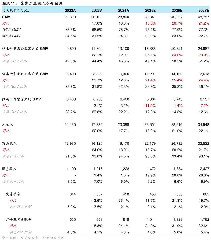 咨询大家京东工业收入拆分预测