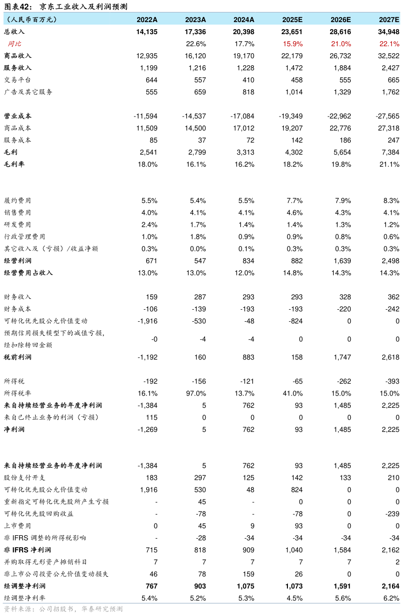 请问一下京东工业收入及利润预测