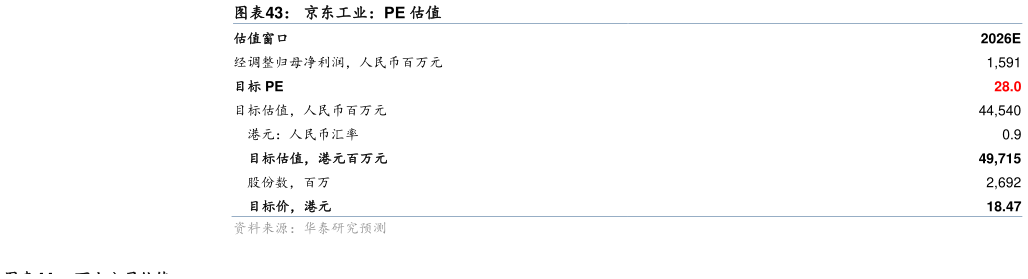 你知道京东工业：PE 估值