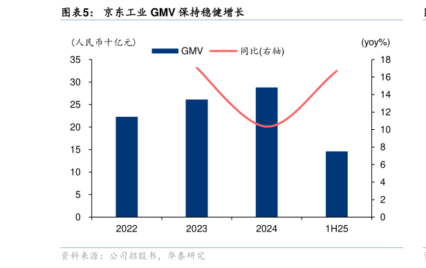 我想了解一下京东工业 GMV 保持稳健增长