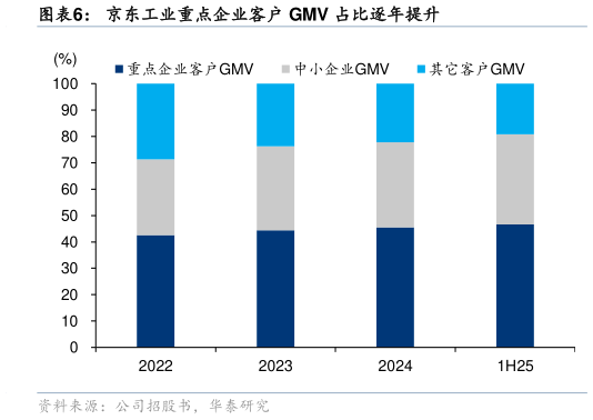 我想了解一下京东工业重点企业客户 GMV 占比逐年提升