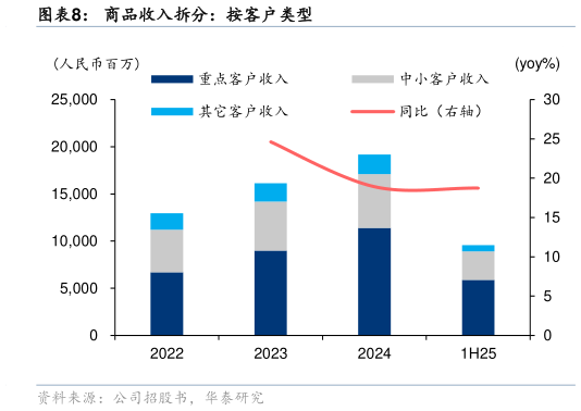 谁知道商品收入拆分：按客户类型