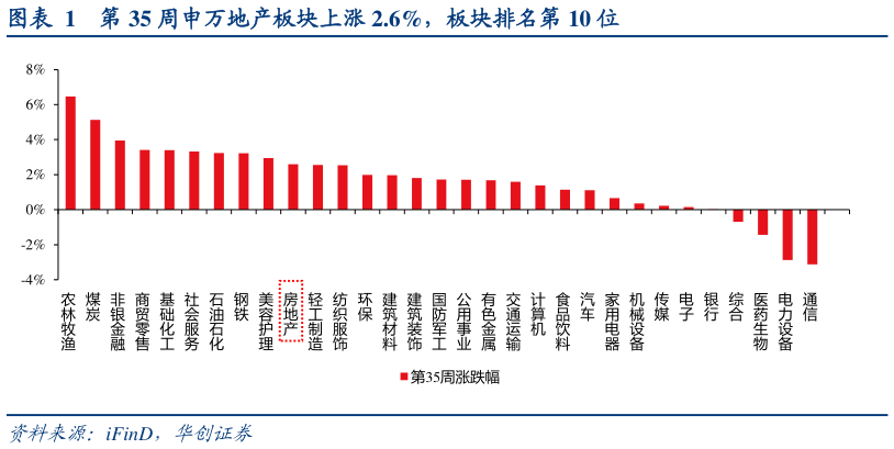 请问一下第 35 周申万地产板块上涨 2.6%，板块排名第 10 位