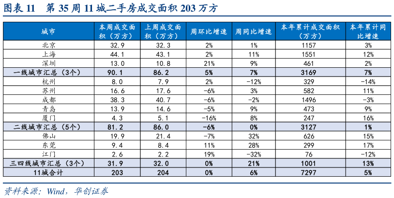 谁知道第 35 周 11 城二手房成交面积 203 万方