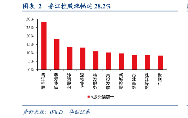 你知道香江控股涨幅达 28.2%