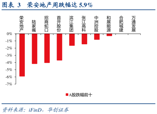 如何了解荣安地产周跌幅达 5.9%