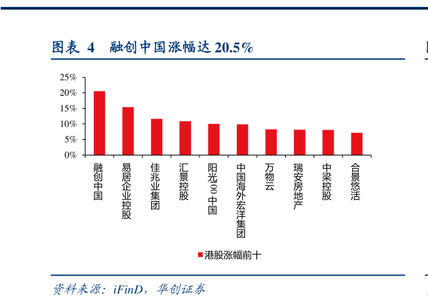 咨询大家融创中国涨幅达 20.5%
