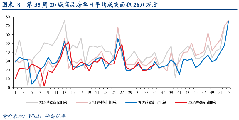 如何了解第 35 周 20 城商品房单日平均成交面积 26.0 万方