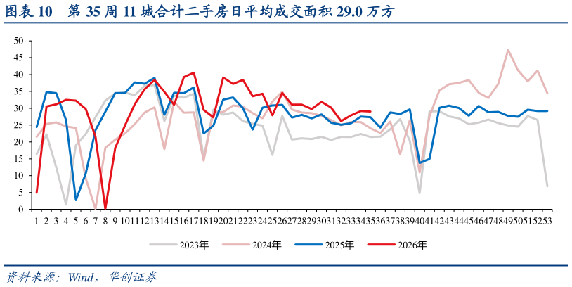 我想了解一下第 35 周 11 城合计二手房日平均成交面积 29.0 万方