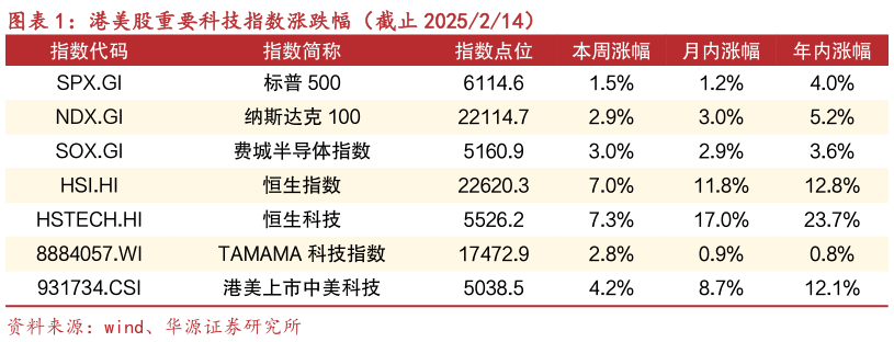 如何了解港美股重要科技指数涨跌幅（截止 2025214）?