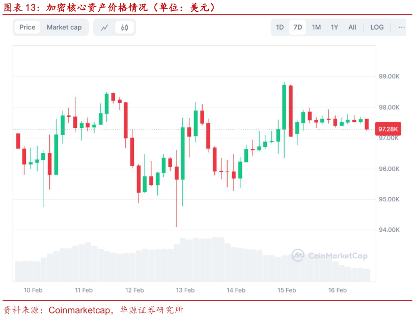 一起讨论下加密核心资产价格情况（单位：美元）?