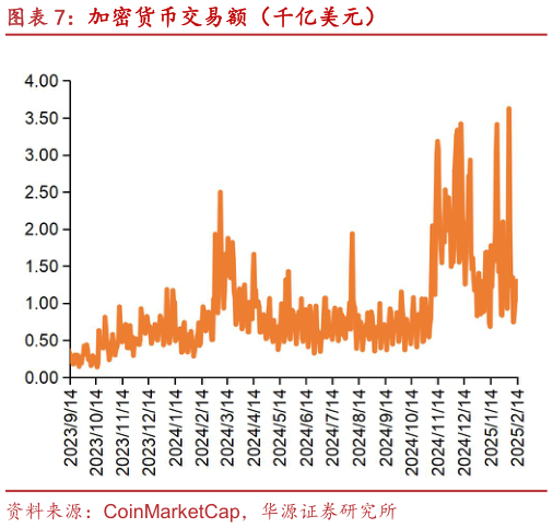 咨询大家加密货币交易额（千亿美元）?